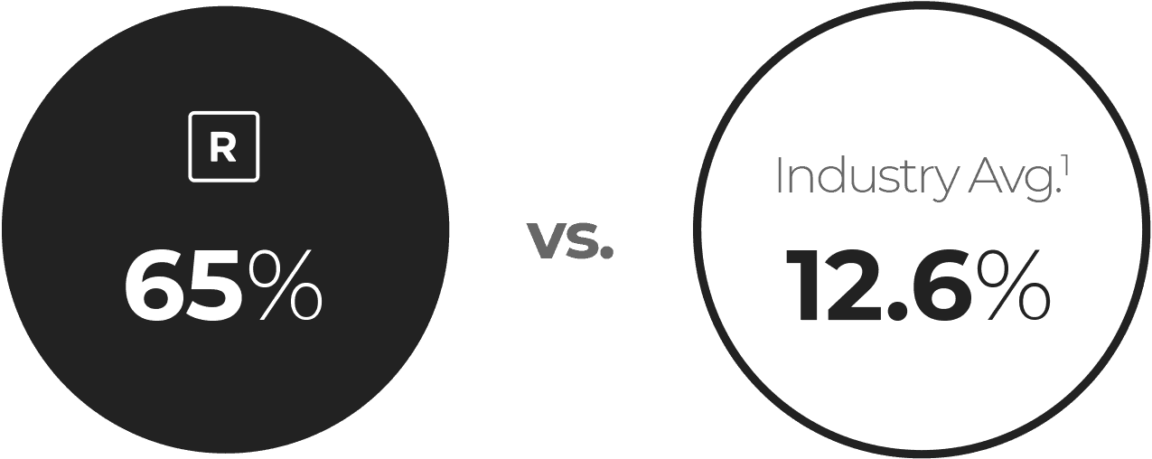 Roadster 65% vs. Industry Average 12.6%